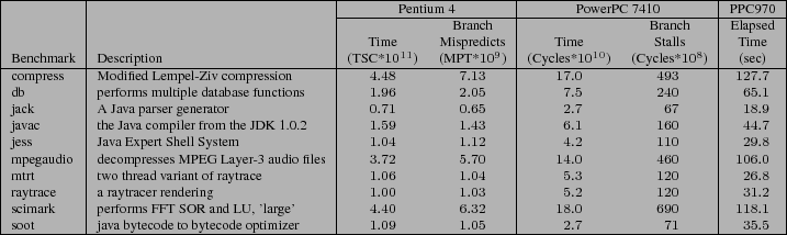 \begin{table*}
\begin{center}
\scriptsize
\begin{tabular}{\vert l\vert l\vert d{...
...9 & 1.05 & 2.7 & 71 & 35.5 \\
\hline
\end{tabular}\end{center}\par
\end{table*}% WIDTH=717 HEIGHT=214 