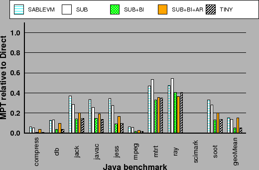 \begin{centering}{\small\includegraphics[width=1\columnwidth,keepaspectratio]{graphs-cgo/sablevm_mpt_normalized_direct}}\par
\end{centering}% WIDTH=520 HEIGHT=341 