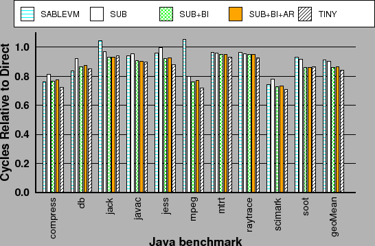 \begin{centering}{\small\includegraphics[width=1.05\columnwidth,keepaspectratio]{graphs-cgo/sable_ppc7410_cycles_normalized}}\par
\end{centering}% WIDTH=546 HEIGHT=359 