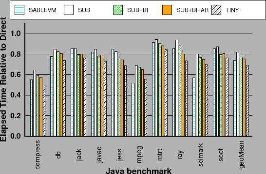 \begin{centering}{\small\includegraphics[width=1.05\columnwidth,keepaspectratio]{graphs-cgo/sable_ppc970_time_normalized_direct}}\par
\end{centering}% WIDTH=546 HEIGHT=359 