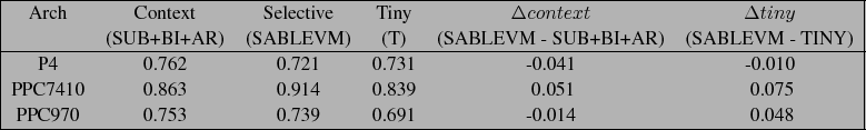 \begin{table}\par\par
\begin{centering}{\small\vspace{0.25in}
}\begin{tabular}...
...all ~0.048 }\tabularnewline
\hline
\end{tabular}\par
\end{centering}\end{table}% WIDTH=779 HEIGHT=117 