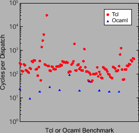 \begin{centering}\includegraphics[width=0.5\columnwidth,keepaspectratio]{graphs-tcl/cycles_per_disp1000-legend}\par
\end{centering}% WIDTH=274 HEIGHT=263 