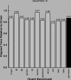 \begin{centering}\includegraphics[width=0.5\columnwidth]{graphs-tcl/ocaml_sparc_sub}\par
\end{centering}% WIDTH=242 HEIGHT=273 