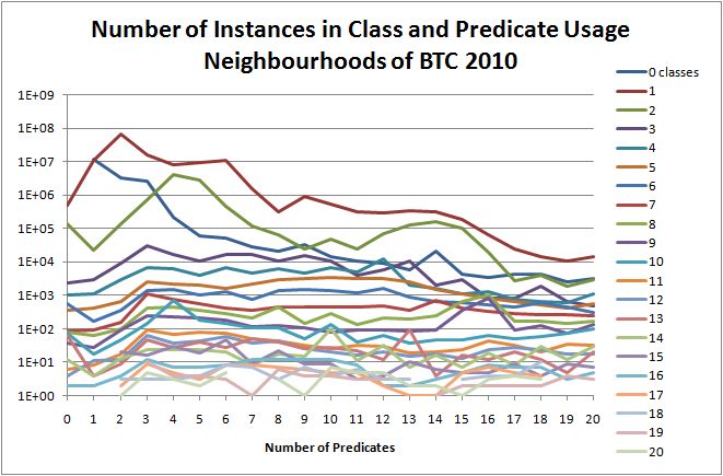 Class and predicate usage neighbourhoods of BTC2010, separated by number of classes and predicates