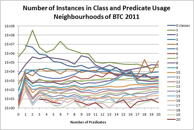 Class and predicate usage neighbourhoods of BTC2011, separated by number of classes and predicates