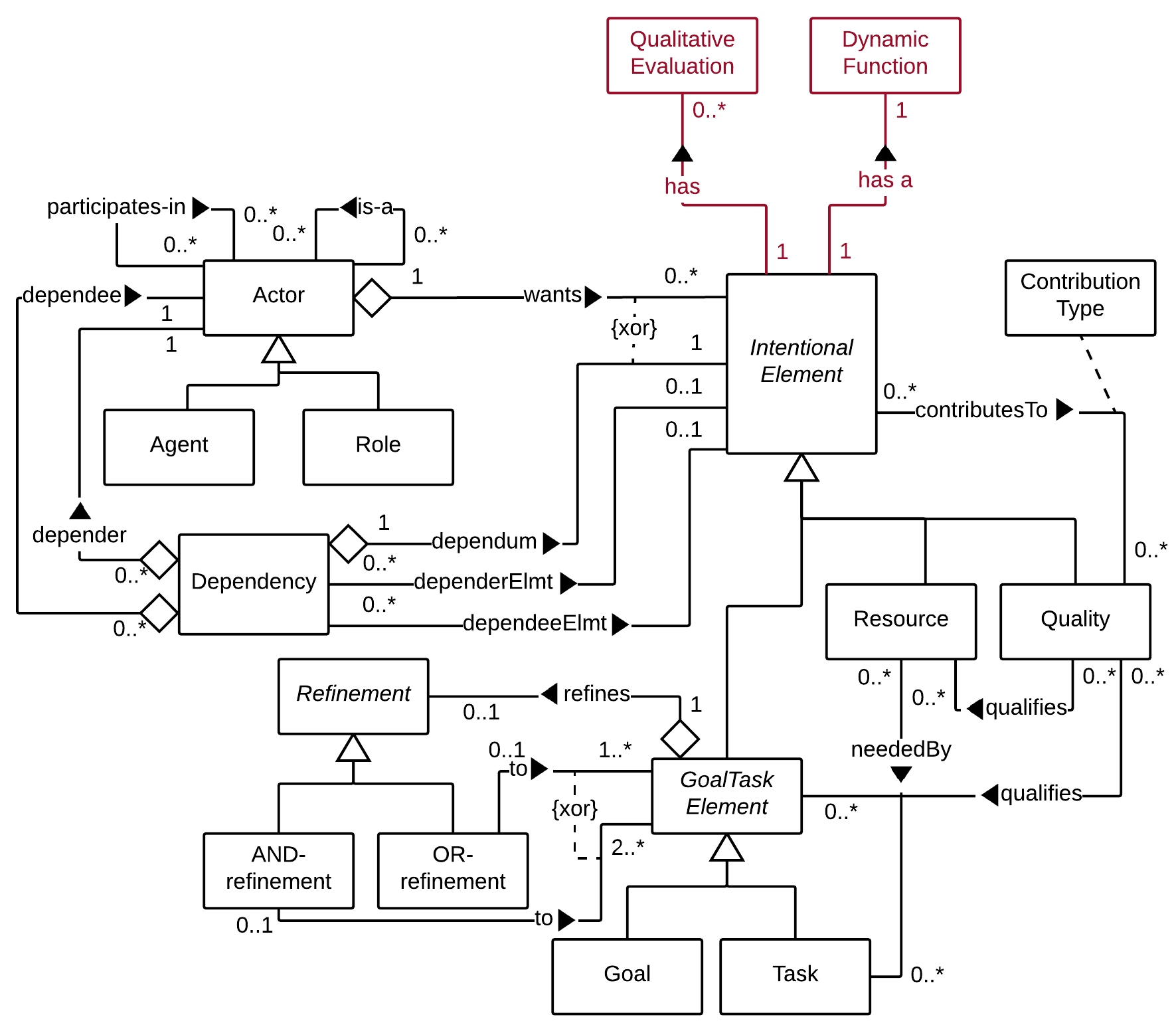 Extended iStar Meta-Model