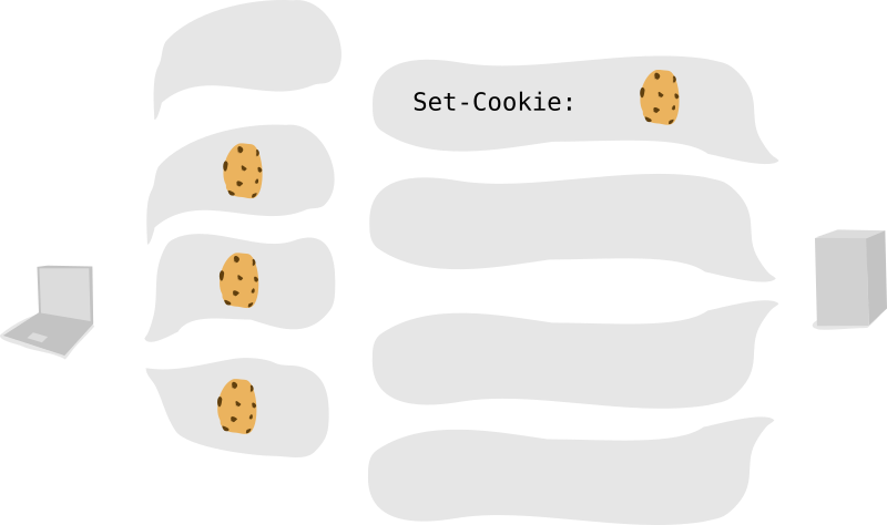 2D graphic of a cookie being set by a server and being sent in the client's subsequent requests