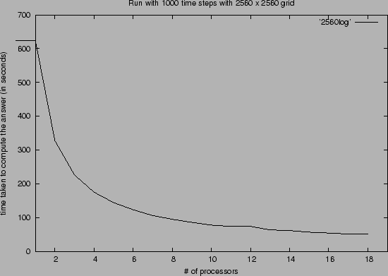 \begin{figure}\begin{center}
\epsfbox{1000iter2560.eps} \end{center} \end{figure}