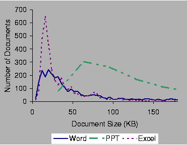 \begin{figure}\psfig{file=plots/size_histogram.epsi,width=3.0in}
\end{figure}