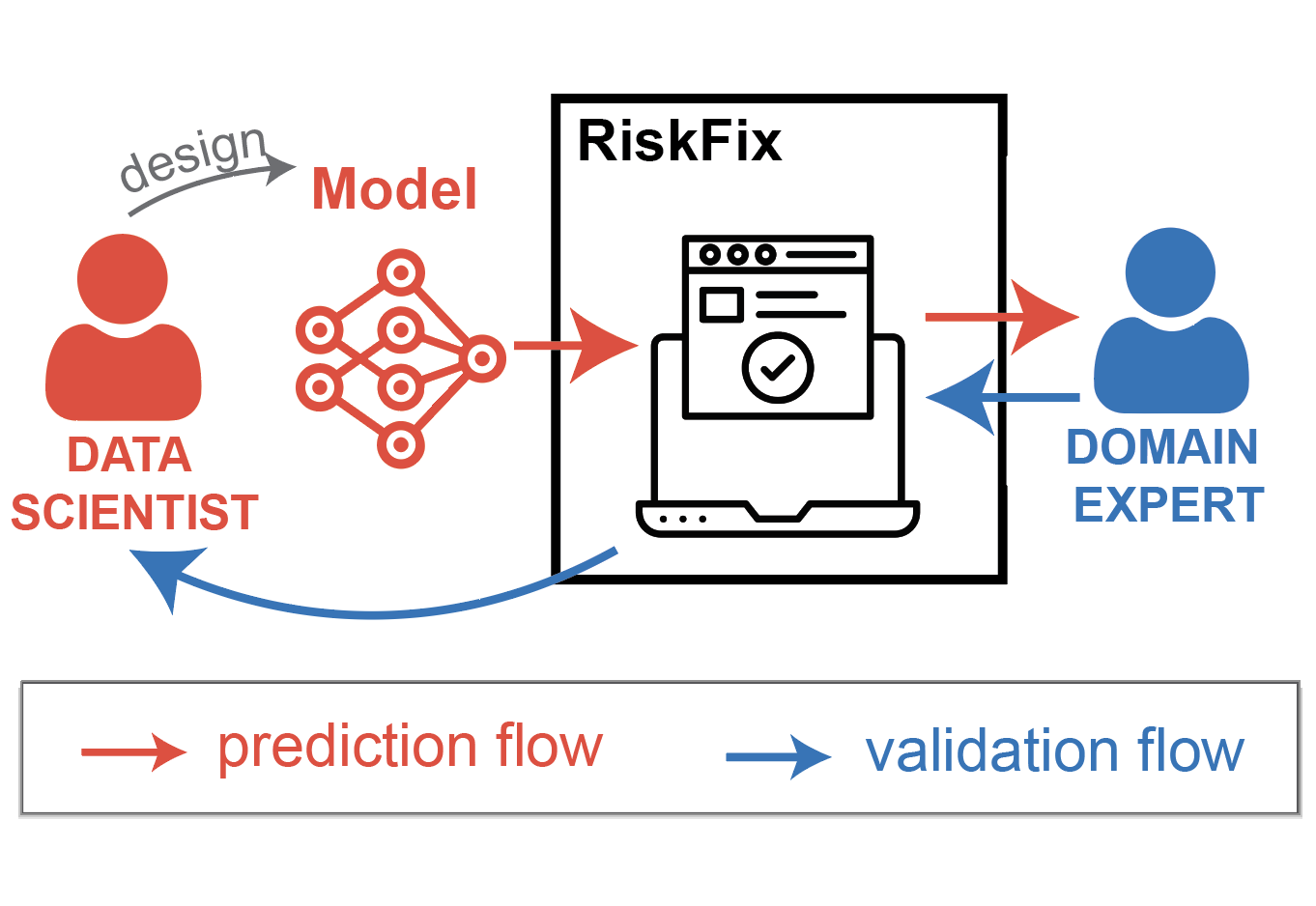 Thumbnail for 'RiskFix: Supporting Expert Validation of Predivtive Timeseries Models in High-Intensity Settings'