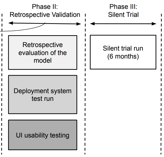 Thumbnail for 'How to validate Machine Learning Models Prior to Deployment: Silent trial protocol for evaluation of real-time models at ICU'