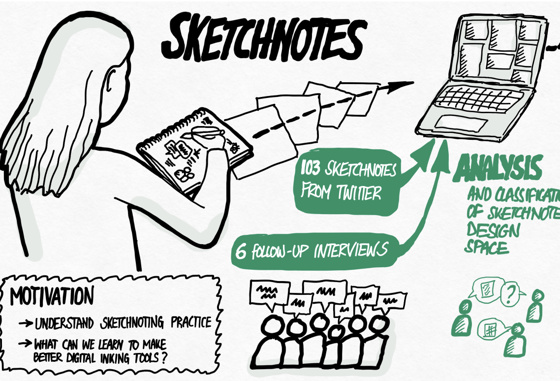 Thumbnail for 'Sketchnote Components, Design Space Dimensions, and Strategies for Effective Visual Note Taking'