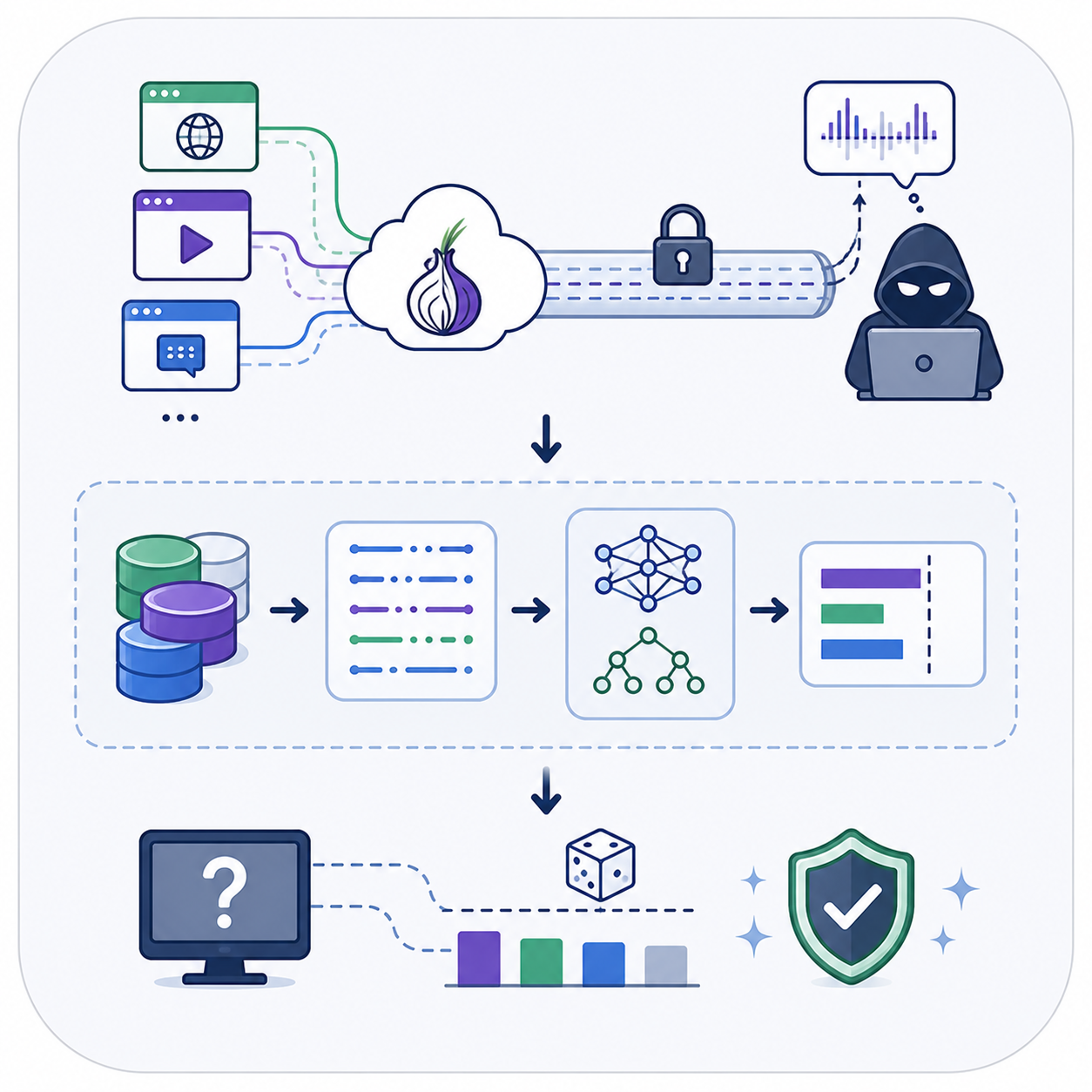 Abstract illustration of encrypted Tor traffic and website fingerprinting analysis.