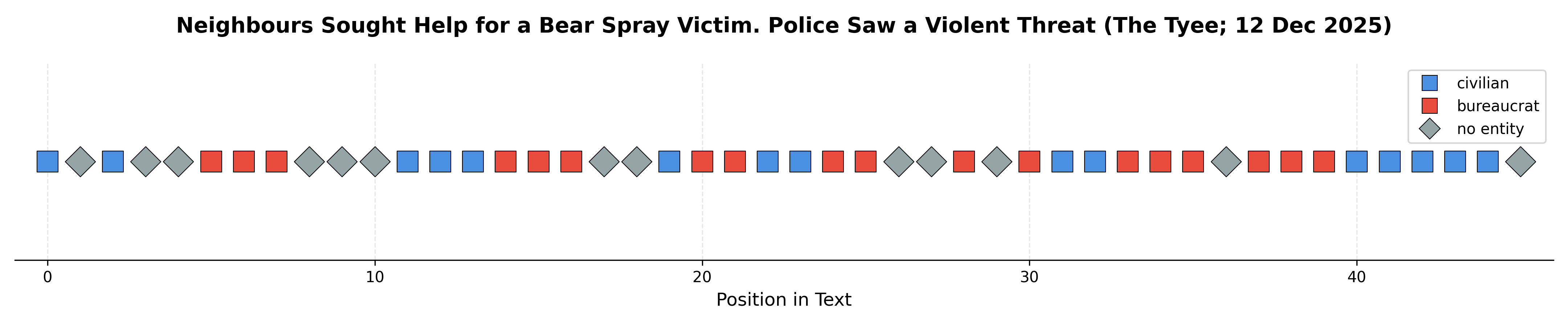 Perspective distribution for a recent article in The Tyee, with relatively balanced coverage for both civilians and bureaucrats.