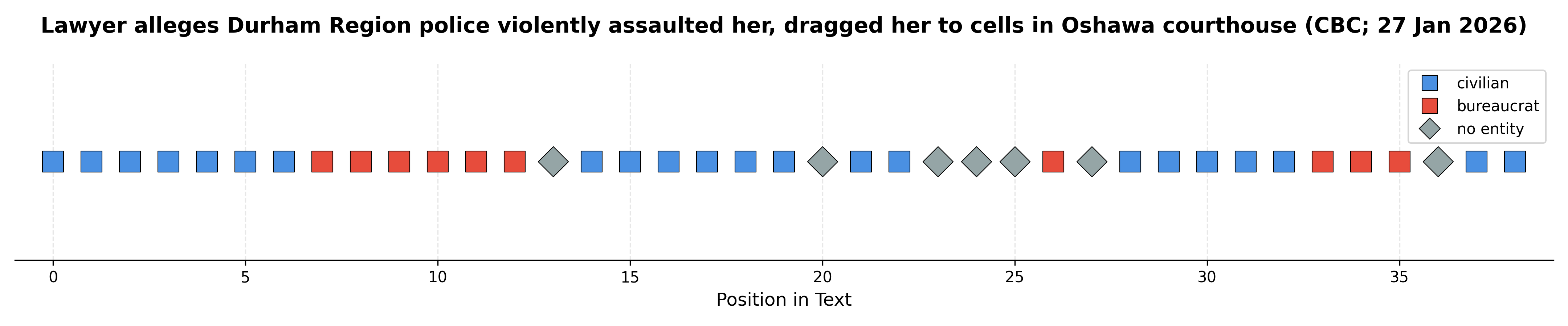 Perspective distribution for a recent article in the CBC, with highly critical coverage of the local police department.