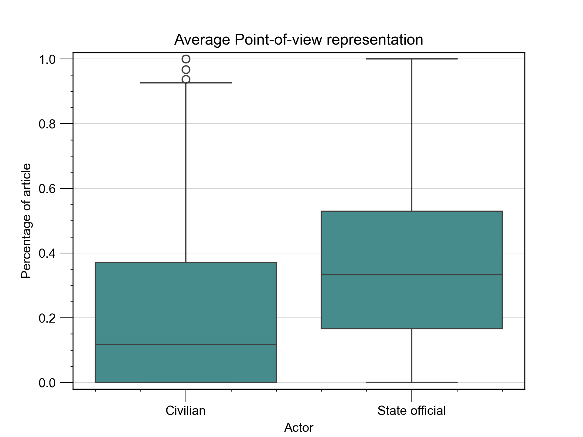 Chart showing median proportion of articles devoted to different perspectives