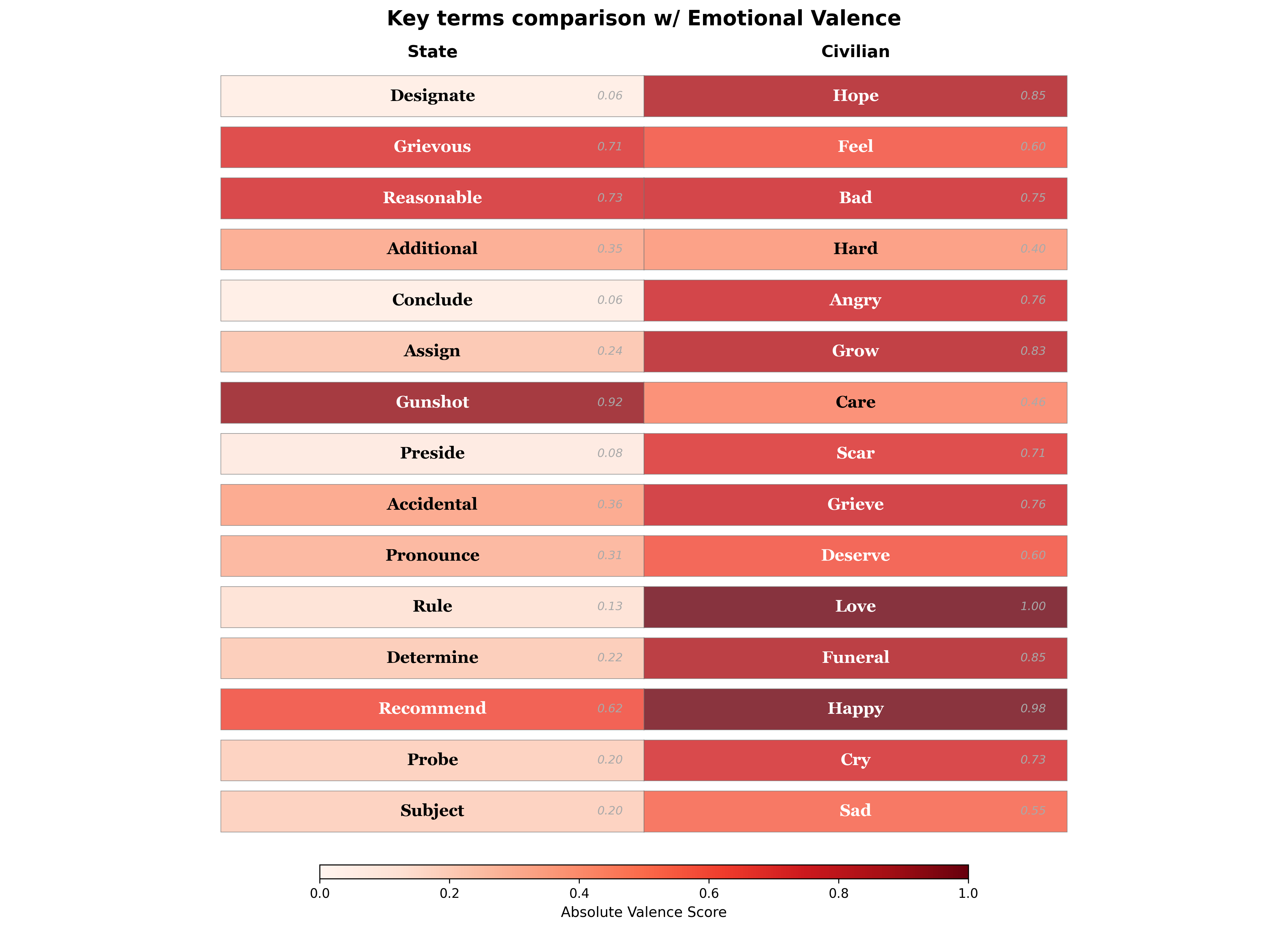 Chart showing emotional valence scores comparison