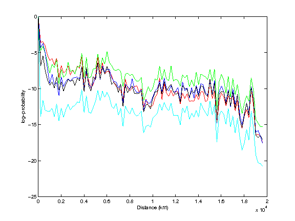 log prob of transitioning distance d from nyc