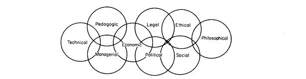 Overlapping circles labelled with the various social issues areas for computing: Technical, Pedagogic, Managerial, Economic, Legal, Political, Ethical, Social and Philosophical