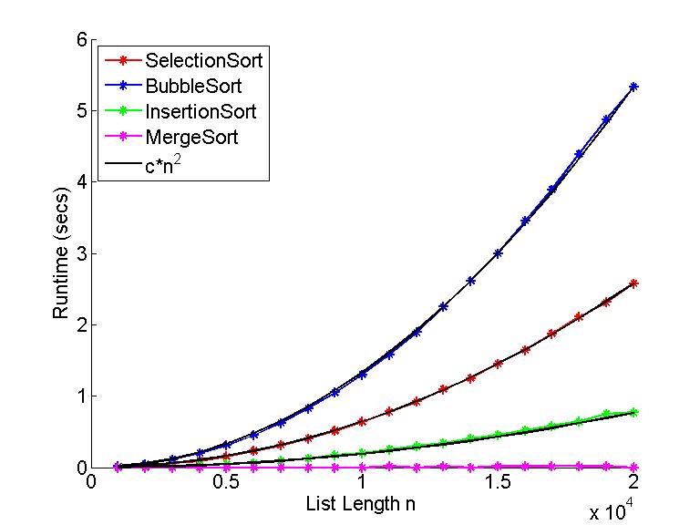 Bubble Sort Tutorials & Notes, Algorithms