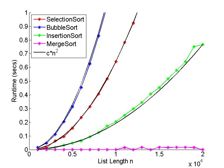 COMPLEXIDADE de Selection, Bubble, Insertion Sort