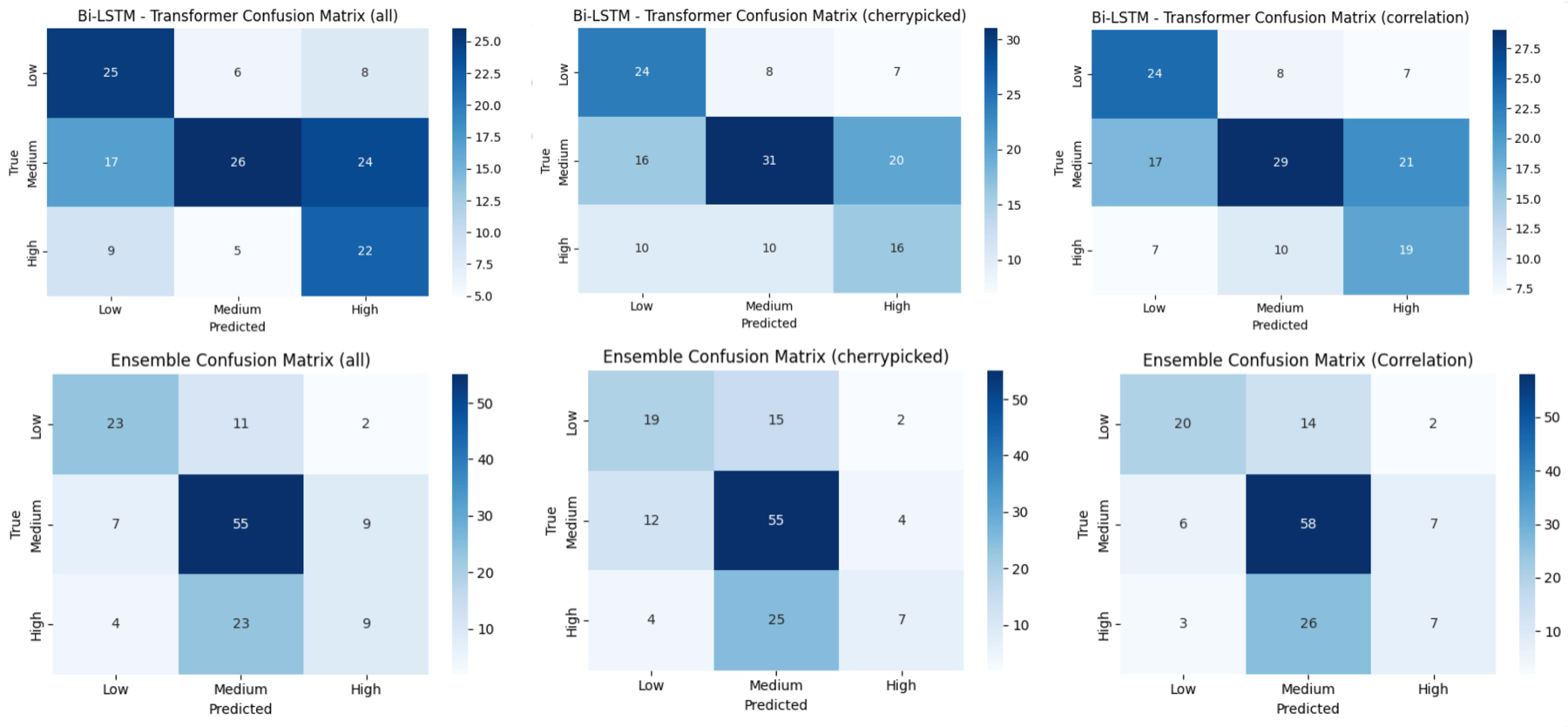 Confusion matrices comparing multimodal Bi-LSTM Transformer and ensemble approaches for three ICU length-of-stay classes