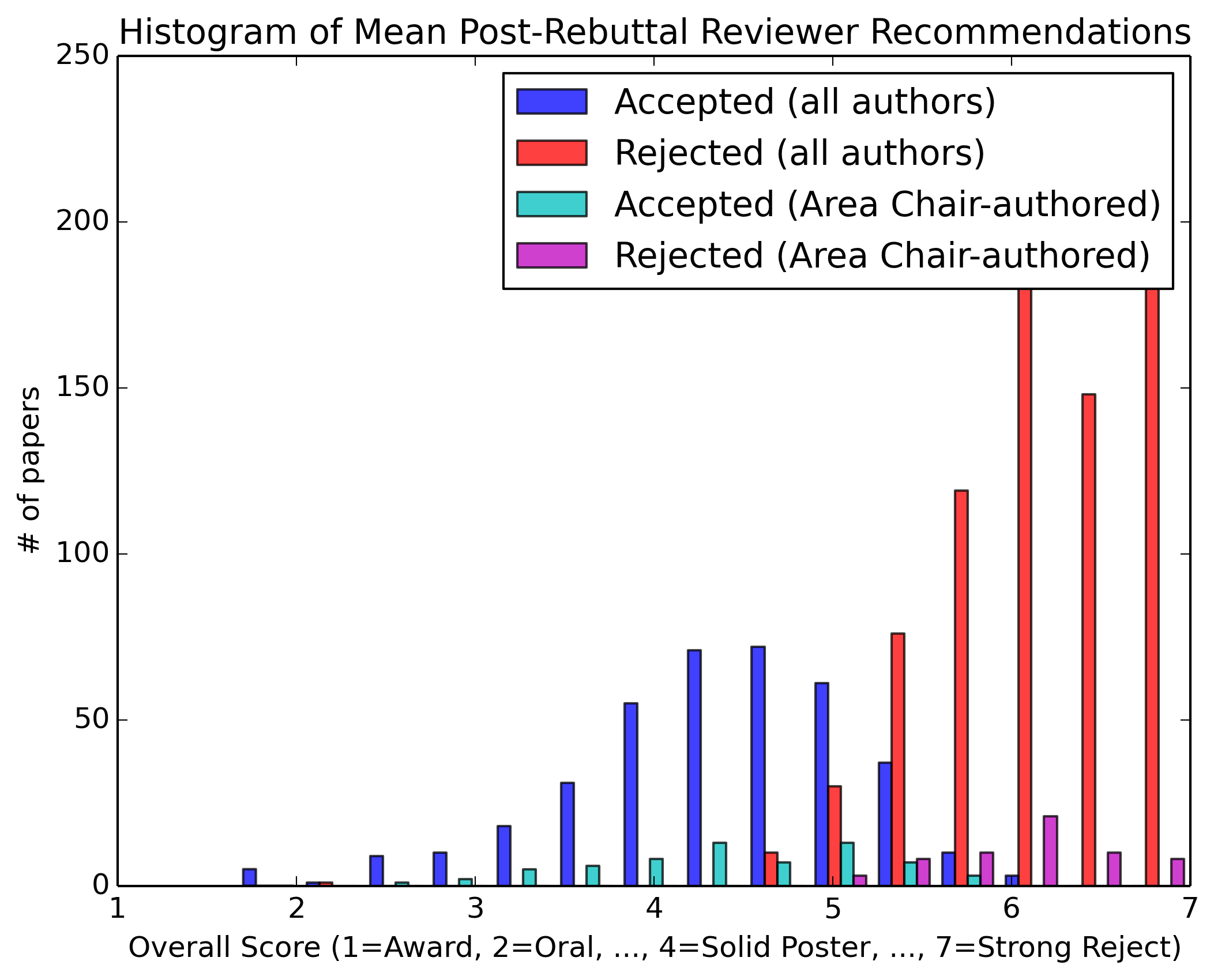 Mean Post-Rebuttal Reviewer Recommendations (Orals)