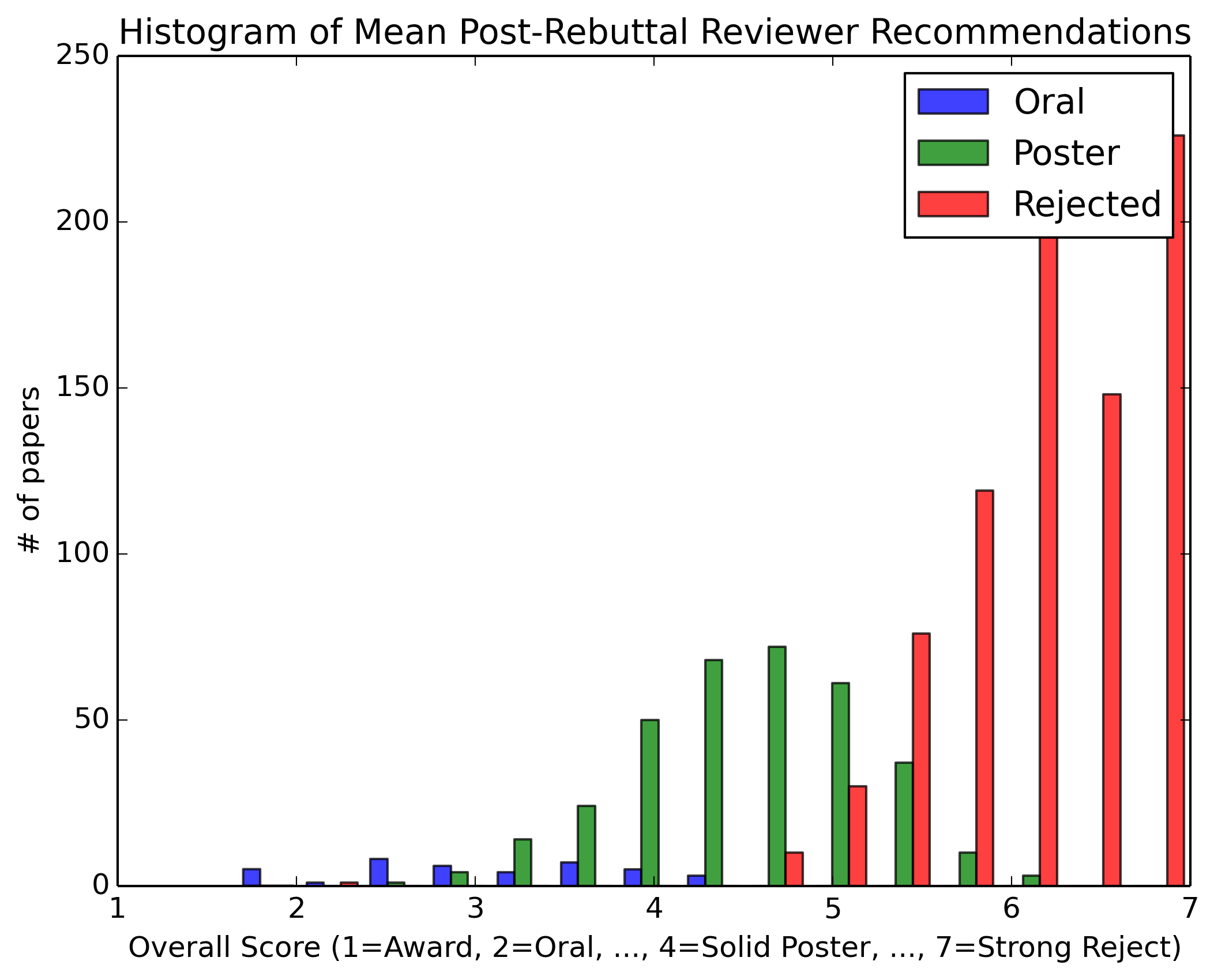 Histogram of Mean Post-Rebuttal Reviewer Recommendations