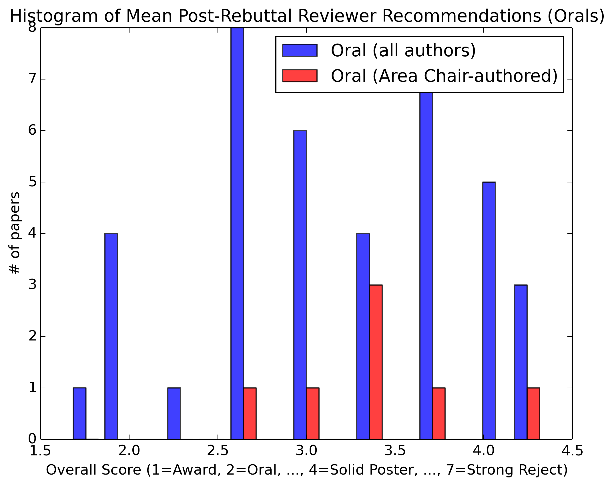 Mean Post-Rebuttal Reviewer Recommendations (All Accepted Papers)