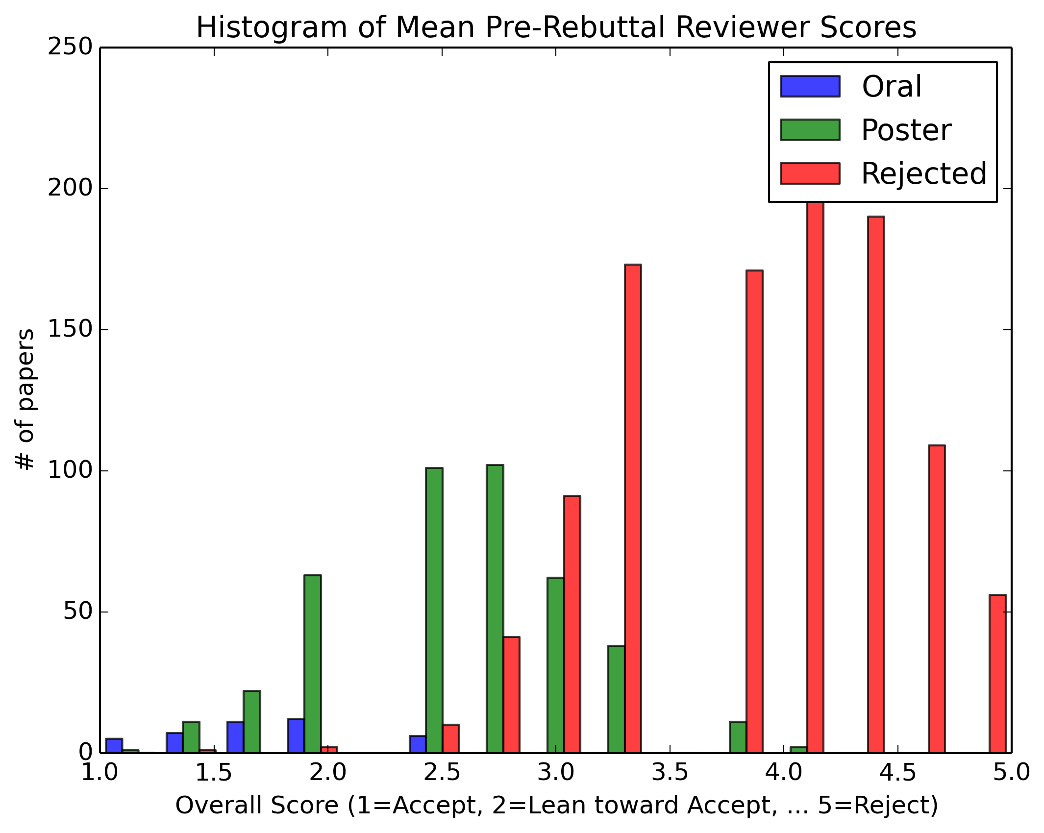Histogram of Mean Pre-Rebuttal Reviewer Scores