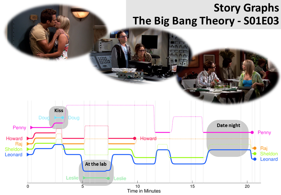 example StoryGraph with annotations