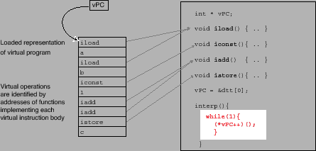 \begin{centering}\includegraphics[width=0.8\columnwidth,keepaspectratio]{figs/javaDirectCallThreadingExt}\par
\end{centering}% WIDTH=445 HEIGHT=213 