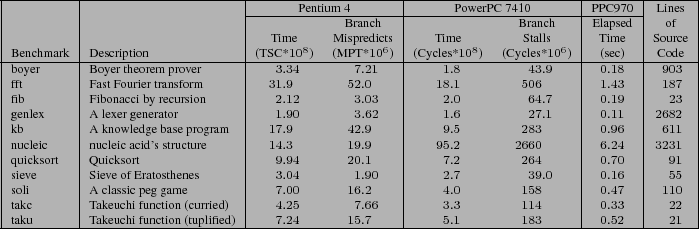 \begin{table}
\begin{center}
\scriptsize
\begin{tabular}{\vert l\vert l\vert d{2...
...4 & 15.7 & 5.1 & 183 & 0.52 & 21 \\
\hline
\end{tabular}\end{center}\end{table}% WIDTH=699 HEIGHT=229 