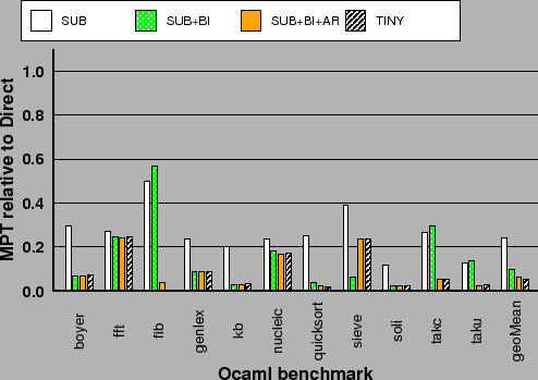 \begin{centering}{\small\includegraphics[width=1\columnwidth,keepaspectratio]{graphs-cgo/objcaml_breakdown_mpt_normalized_direct}}\par
\end{centering}% WIDTH=494 HEIGHT=349 