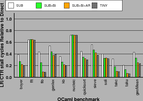 \begin{centering}{\small\includegraphics[width=1\columnwidth,keepaspectratio]{graphs-cgo/objcaml_ppc7410_stalls_normalized_direct}}\par
\end{centering}% WIDTH=494 HEIGHT=349 