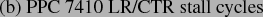 \begin{singlespace}
\noindent \begin{centering}(b) PPC 7410 LR/CTR stall cycles\par
\end{centering}\end{singlespace}% WIDTH=263 HEIGHT=17 