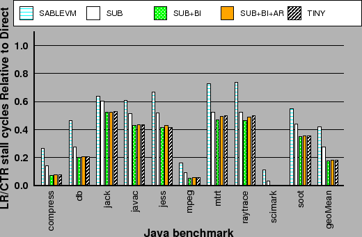 \begin{centering}{\small\includegraphics[width=1\columnwidth,keepaspectratio]{graphs-cgo/sable_ppc7410_stalls_normalized_direct}}\par
\end{centering}% WIDTH=520 HEIGHT=341 