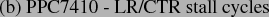 \begin{centering}(b) PPC7410 - LR/CTR stall cycles\par
\end{centering}% WIDTH=269 HEIGHT=17 