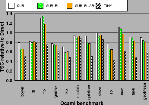 \begin{centering}{\small\includegraphics[width=1\columnwidth,keepaspectratio]{graphs-cgo/objcaml_breakdown_tsc_normalized_direct}}\par
\end{centering}% WIDTH=494 HEIGHT=349 