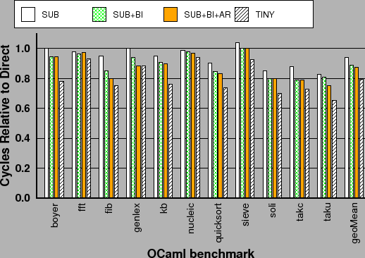 \begin{centering}{\small\includegraphics[width=1.05\columnwidth,keepaspectratio]{graphs-cgo/objcaml_ppc7410_cycles_normalized}}\par
\end{centering}% WIDTH=518 HEIGHT=366 