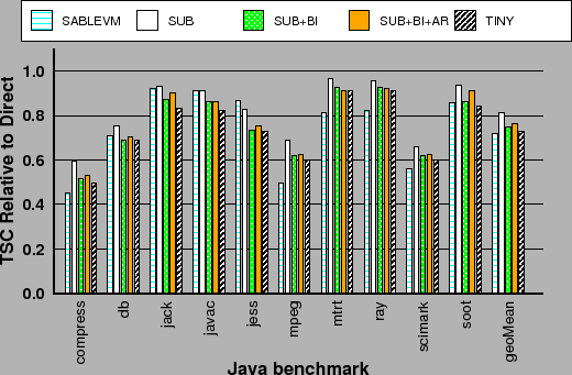 \begin{centering}{\small\vspace{-0.5in}
\includegraphics[width=1\columnwidth,keepaspectratio]{graphs-cgo/sable_tsc_normalized_direct}}\par
\end{centering}% WIDTH=520 HEIGHT=341 