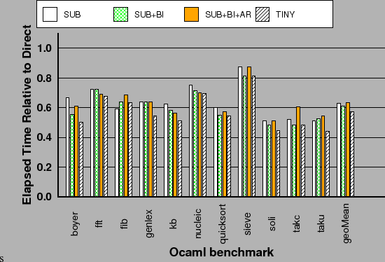 \begin{centering}{\small s\includegraphics[width=1.05\columnwidth,keepaspectratio]{graphs-cgo/objcaml_ppc970_time_normalized_direct}}\par
\end{centering}% WIDTH=550 HEIGHT=374 