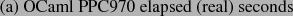 \begin{singlespace}
\begin{centering}{\small (a) OCaml PPC970 elapsed (real) seconds }\par
\end{centering}{\small\par
}
\end{singlespace}% WIDTH=293 HEIGHT=16 