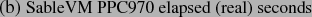 \begin{centering}(b) {\small SableVM PPC970 elapsed (real) seconds}\par
\end{centering}% WIDTH=312 HEIGHT=17 