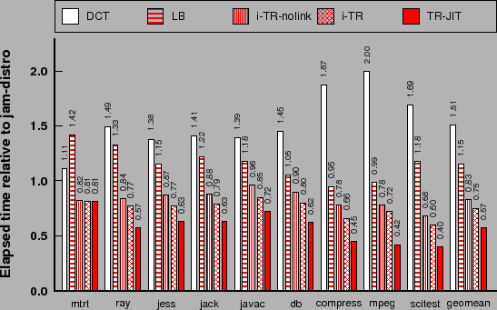 \includegraphics[clip,width=1\columnwidth,keepaspectratio]{graphs/jam-dloop-no-mutex-PPC970}% WIDTH=547 HEIGHT=341 