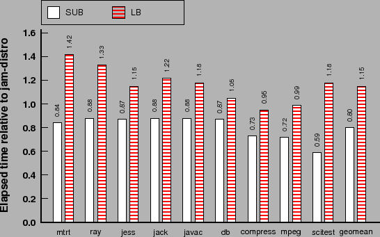 \includegraphics[clip,width=1\columnwidth]{graphs/jam-sub-stack-cache-PPC970}% WIDTH=546 HEIGHT=341 