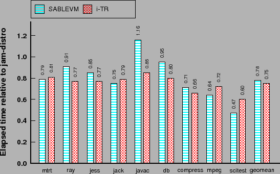 \includegraphics[clip,width=1\columnwidth]{graphs/sablevm-PPC970}% WIDTH=547 HEIGHT=341 