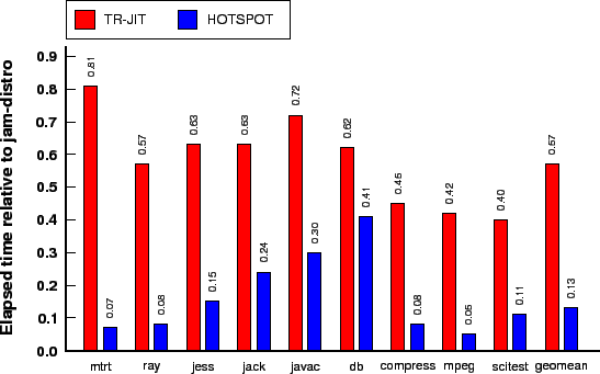 \includegraphics[clip,width=1\columnwidth,keepaspectratio]{graphs/jam-jit-PPC970}% WIDTH=547 HEIGHT=341 