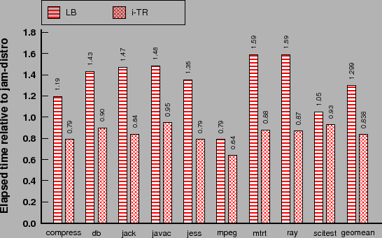 \includegraphics[clip,width=1\columnwidth,keepaspectratio]{graphs/jamvm-Pentium4}% WIDTH=546 HEIGHT=341 