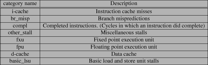 \begin{table}\begin{tabular}{\vert c\vert c\vert}
\hline
category name&
Descrip...
...load and store unit stalls\tabularnewline
\hline
\end{tabular}\par\end{table}% WIDTH=690 HEIGHT=218 